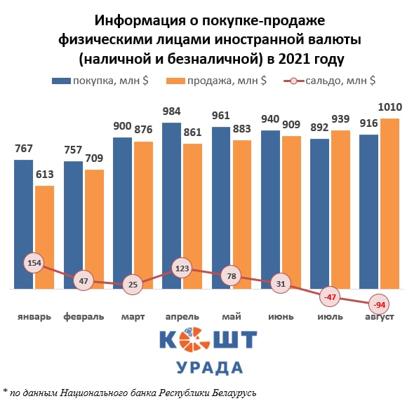 «Не от хорошей жизни». Эксперты пояснили, почему белорусы активнее сдают валюту, чем покупают