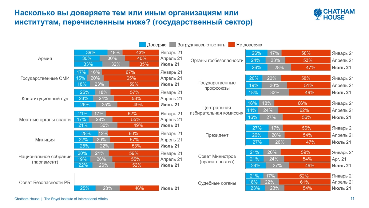 Источник: пятая волна исследования Chatham House