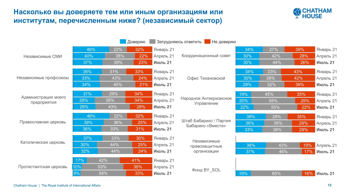 Источник: пятая волна исследования Chatham House