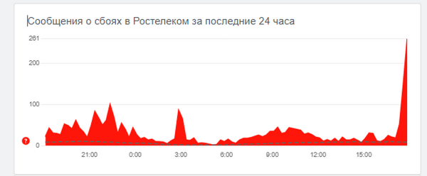 Пользователи массово сообщают о сбоях в работе «Ростелекома», задело и Беларусь