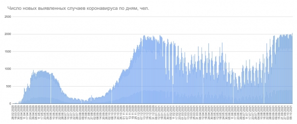 Минздрав впервые объявил о более чем 2000 случаев COVID-19 за сутки