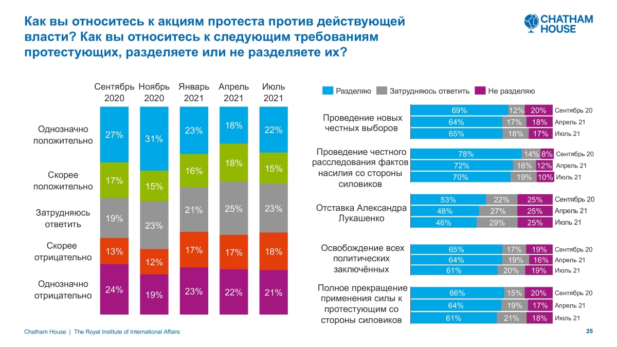 Источник: пятая волна исследования Chatham House