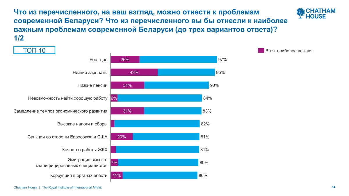 Источник: пятая волна исследования Chatham House