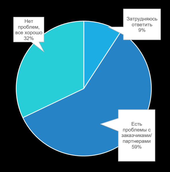 Релокейт коснулся 54% IT-компаний Беларуси — опрос BICC