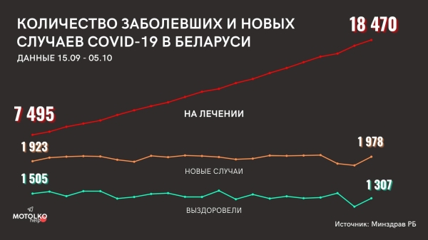 +146% за 20 дней. В Беларуси растет число тяжелых случаев COVID-190