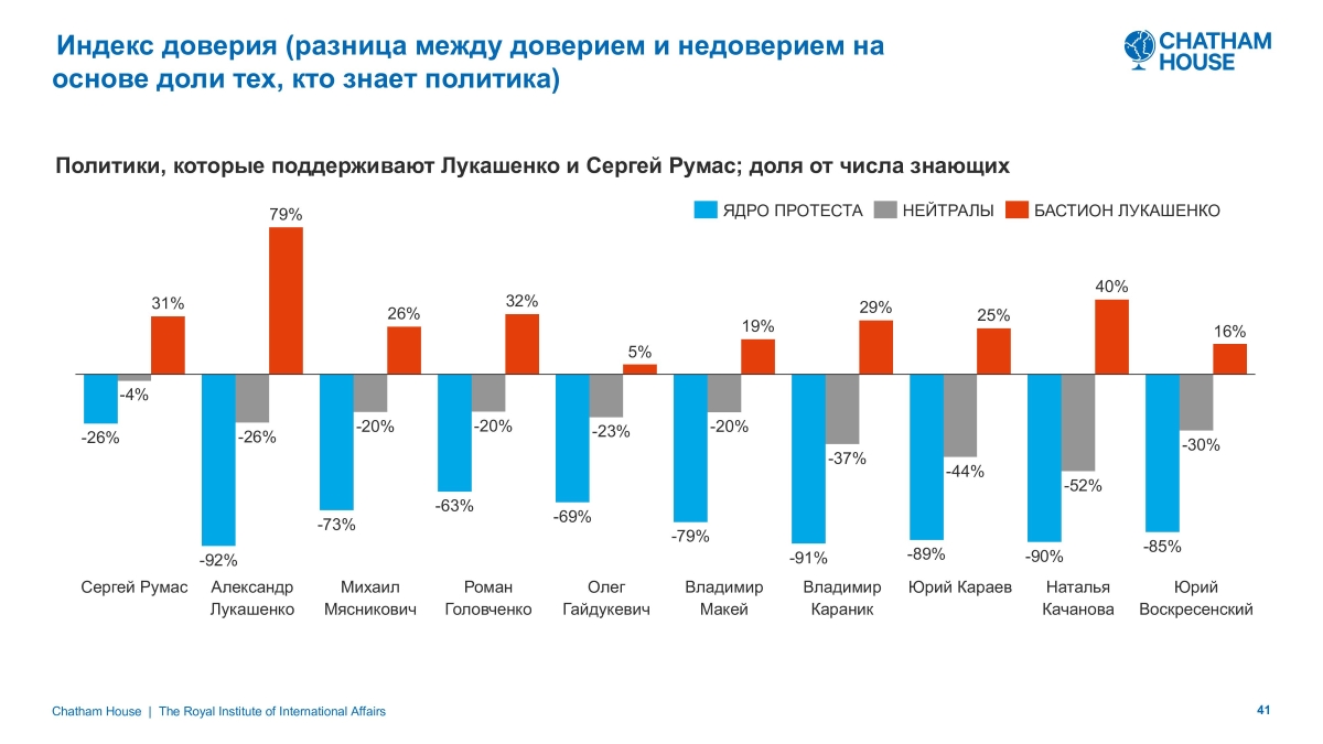 Источник: пятая волна исследования Chatham House