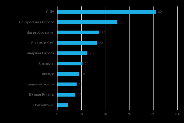 Релокейт коснулся 54% IT-компаний Беларуси — опрос BICC