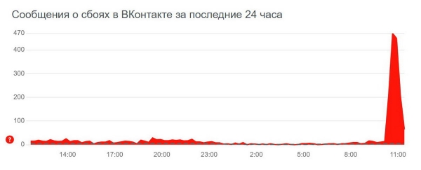 В работе ВКонтакте в России произошел сбой