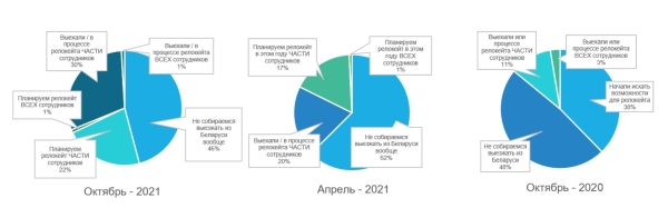 Релокейт коснулся 54% IT-компаний Беларуси — опрос BICC