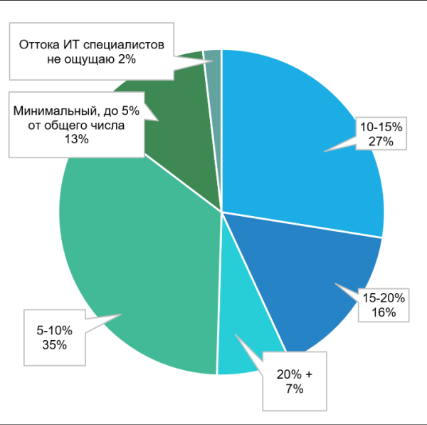 Релокейт коснулся 54% IT-компаний Беларуси — опрос BICC