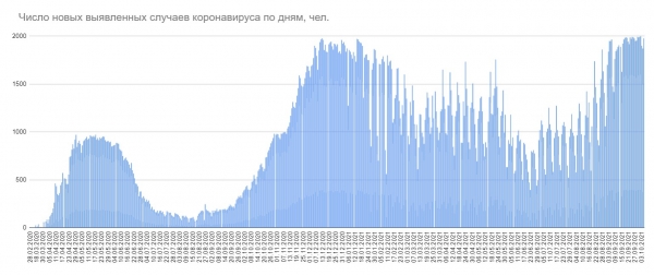 За сутки зарегистрировано 1978 случаев COVID-19 и 12 смертей