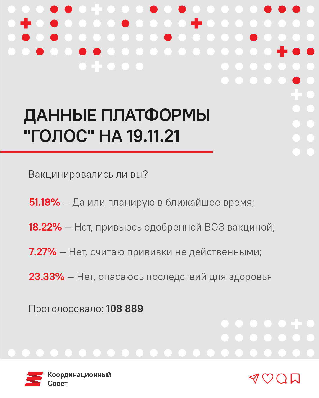 Сколько беларусов готовы или уже вакцинировались?1