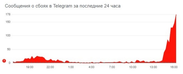 Пользователи сообщают о сбое в работе Telegram