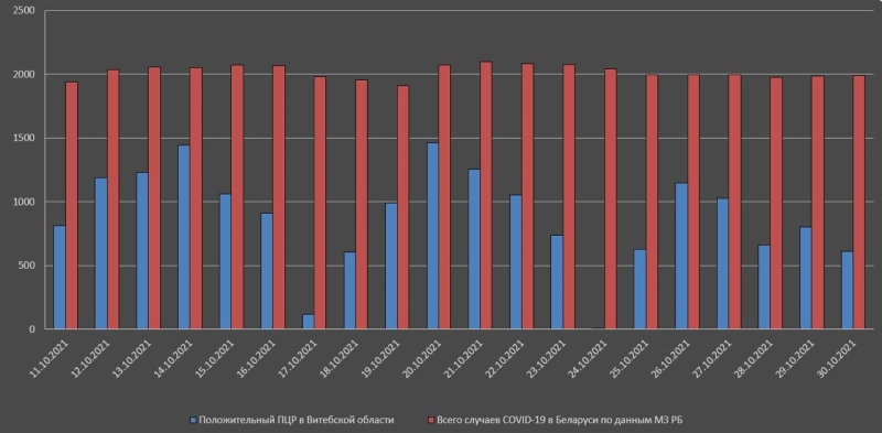 Отчёт Фонда медицинской солидарности: статистика заболеваемости COVID-19 в 10 раз выше официальной и пик смертности в октябре 20211