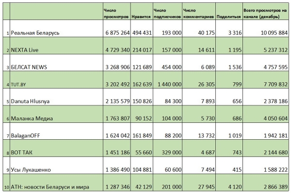 Опубликованы лидеры просмотров среди беларуских YouTube-каналов в декабре