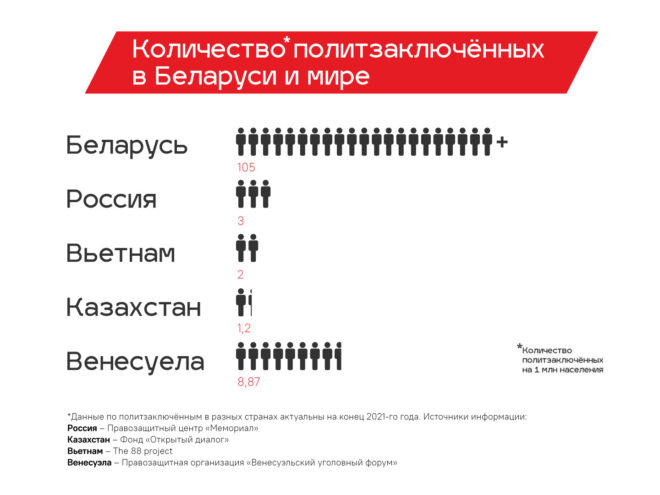 Количество политзаключённых в Беларуси и мире0