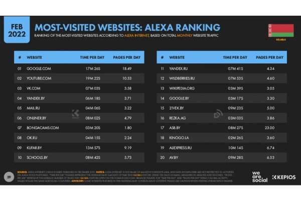 В Беларуси впервые сократилось число интернет-пользователей, а TikTok почти стал главной соцсетью