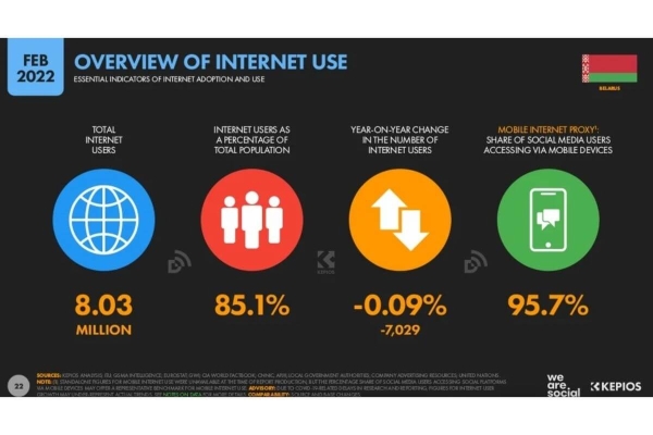 В Беларуси впервые сократилось число интернет-пользователей, а TikTok почти стал главной соцсетью