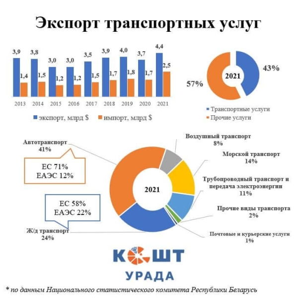 «Нашы грошы»: Беларусь теряет хорошие дороги и прибыль