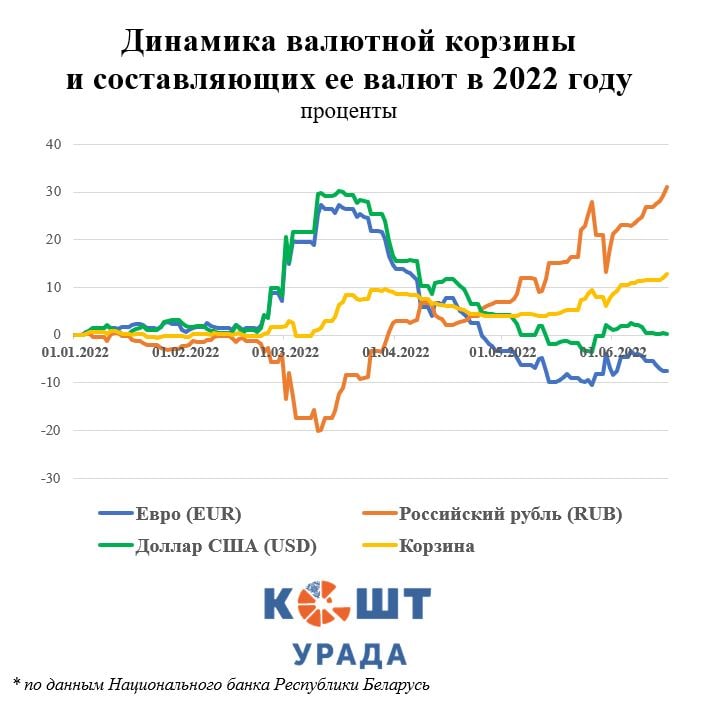 График курса валют. Фото: проект "Кошт урада"