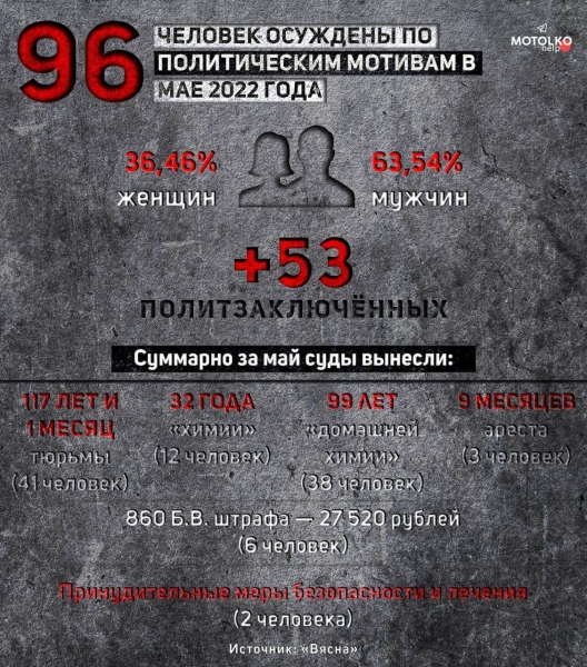 117 лет и 1 месяц — общий срок тюрьмы 41-го осуждённого по политическим мотивам в мае 2022 года