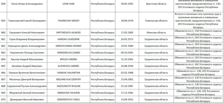 КГБ включил в «список террористов» Тихановского, Лосика и еще 21 человека. В том числе 70-летнего мужчину2