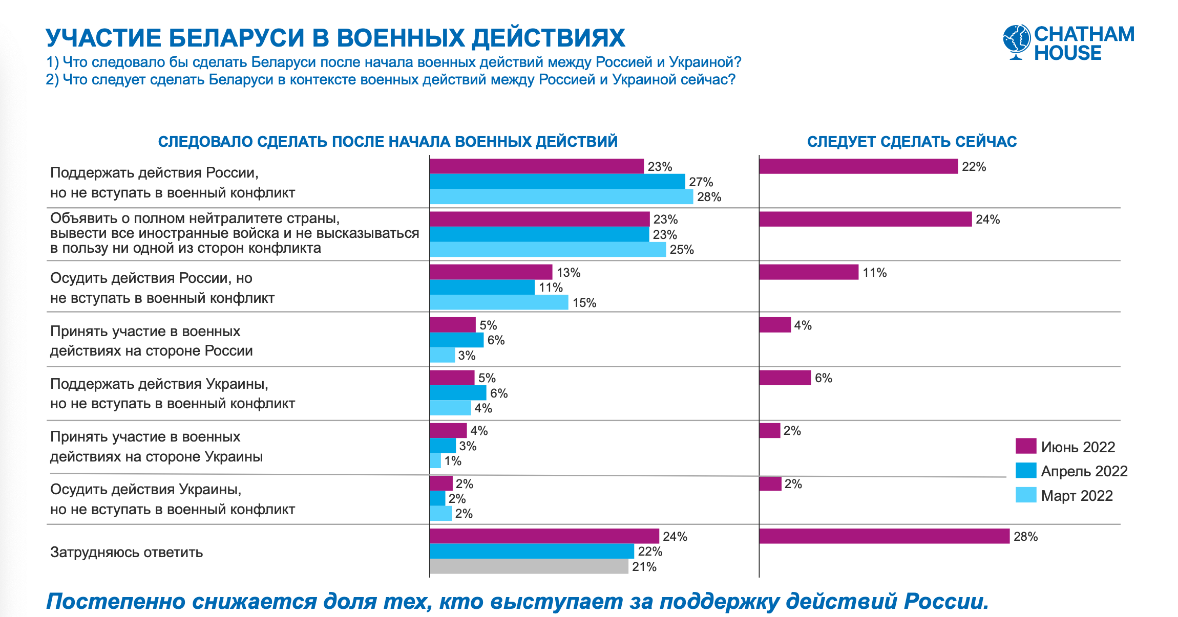 Белорусы не хотят видеть в стране ядерное оружие и российскую военную базу. Результаты нового исследования2