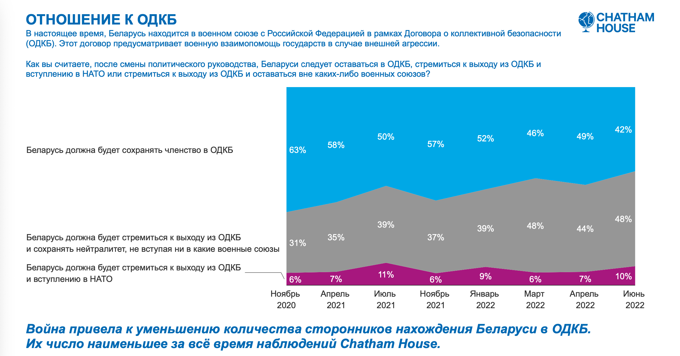 Белорусы не хотят видеть в стране ядерное оружие и российскую военную базу. Результаты нового исследования9