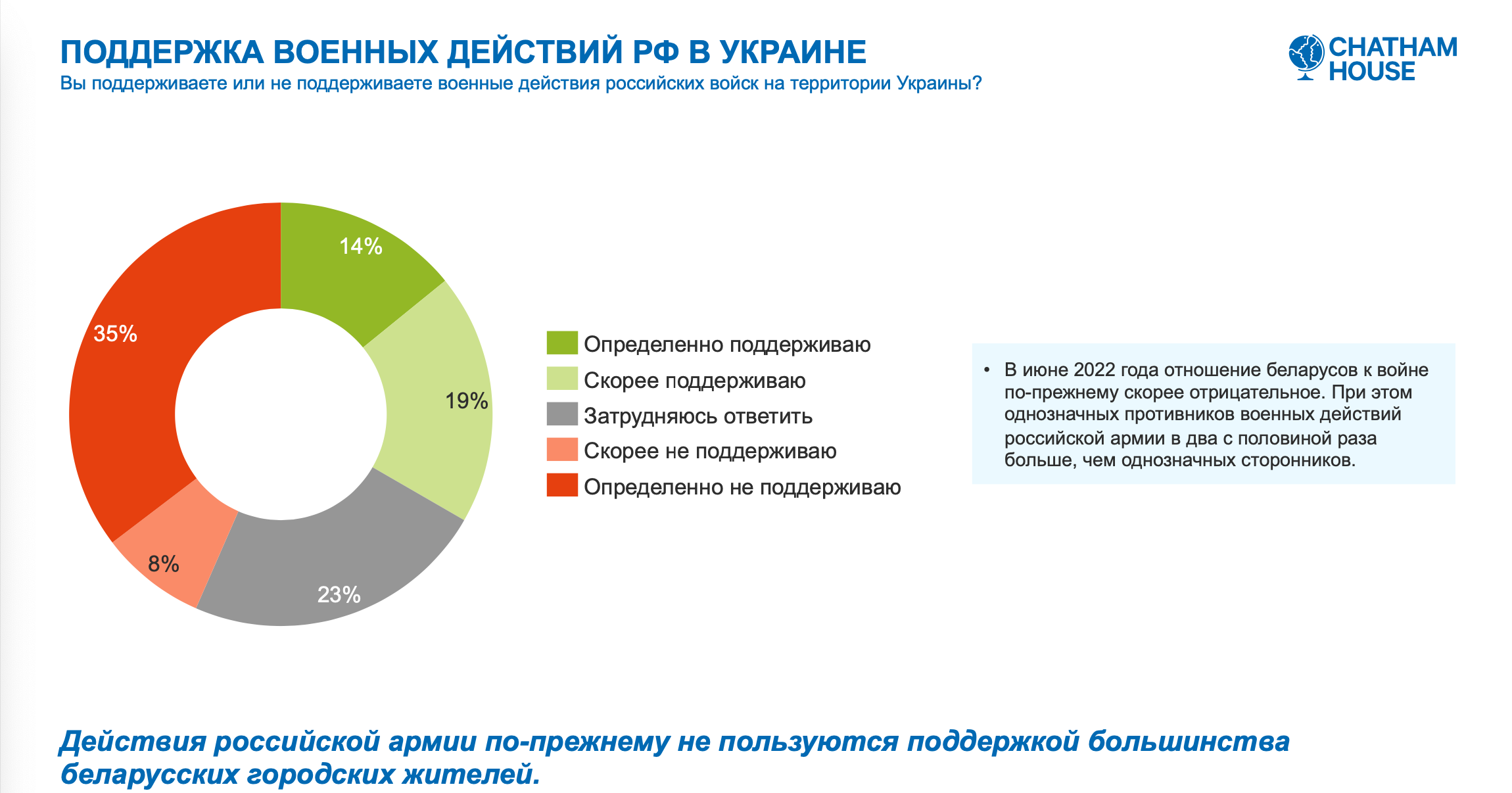 Белорусы не хотят видеть в стране ядерное оружие и российскую военную базу. Результаты нового исследования1