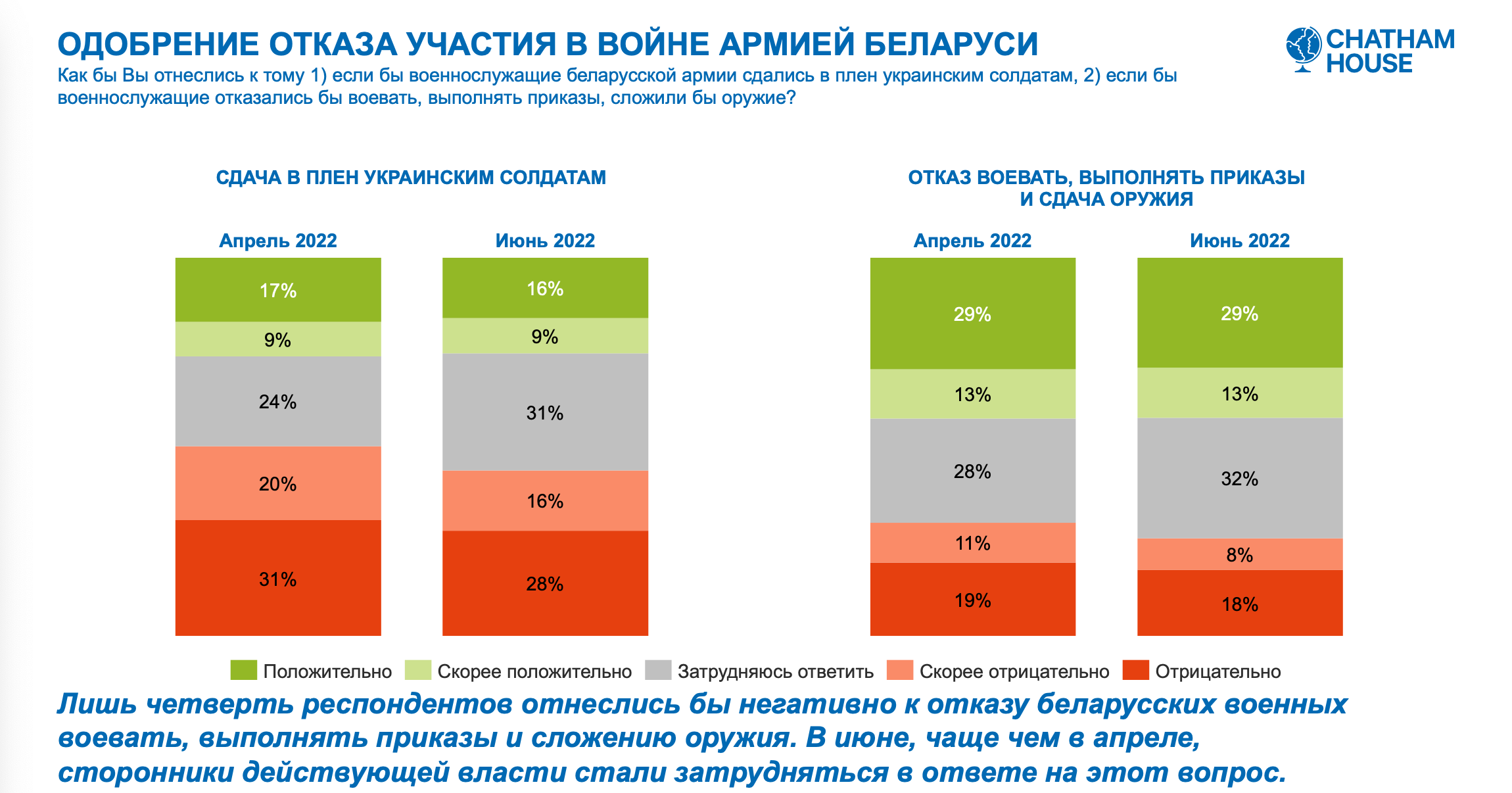 Белорусы не хотят видеть в стране ядерное оружие и российскую военную базу. Результаты нового исследования7