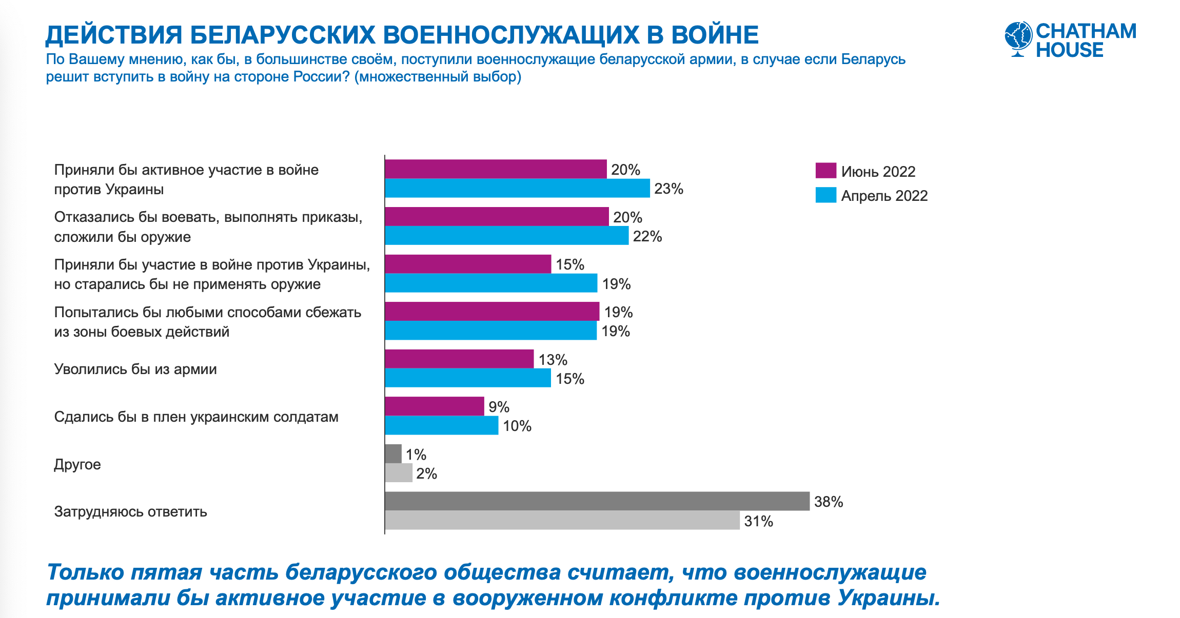 Белорусы не хотят видеть в стране ядерное оружие и российскую военную базу. Результаты нового исследования6