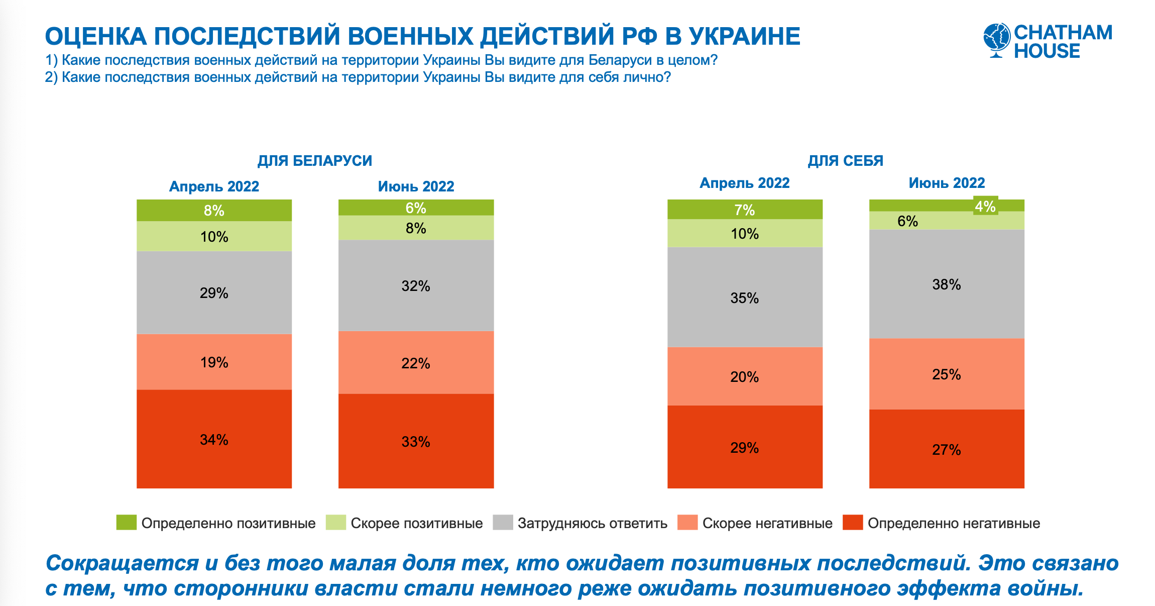 Белорусы не хотят видеть в стране ядерное оружие и российскую военную базу. Результаты нового исследования3