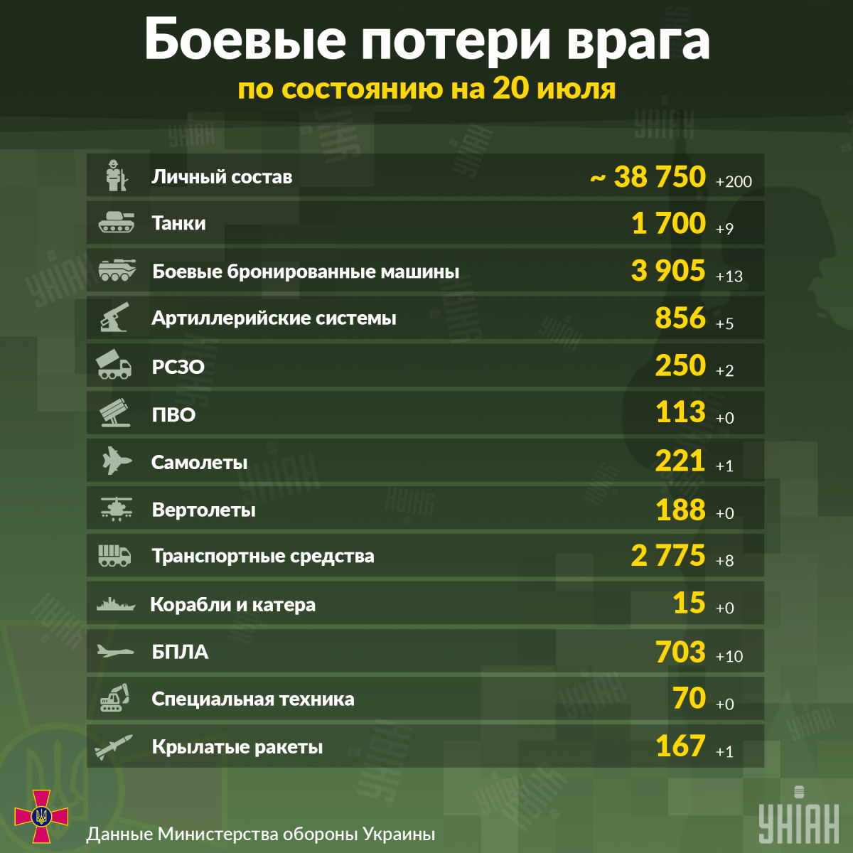 В Украине за сутки уничтожены сотни врагов / инфографика УНИАН