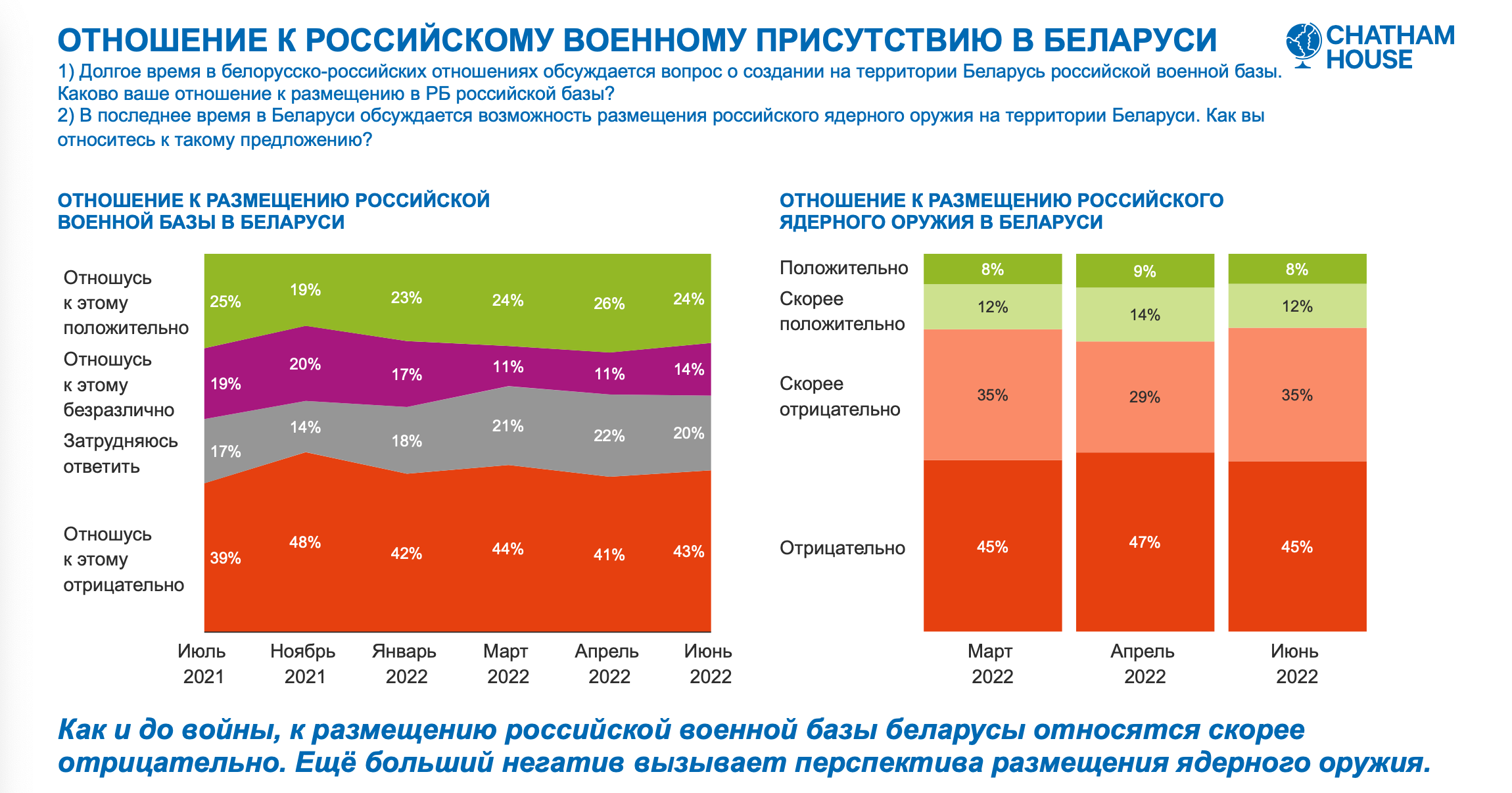 Белорусы не хотят видеть в стране ядерное оружие и российскую военную базу. Результаты нового исследования10