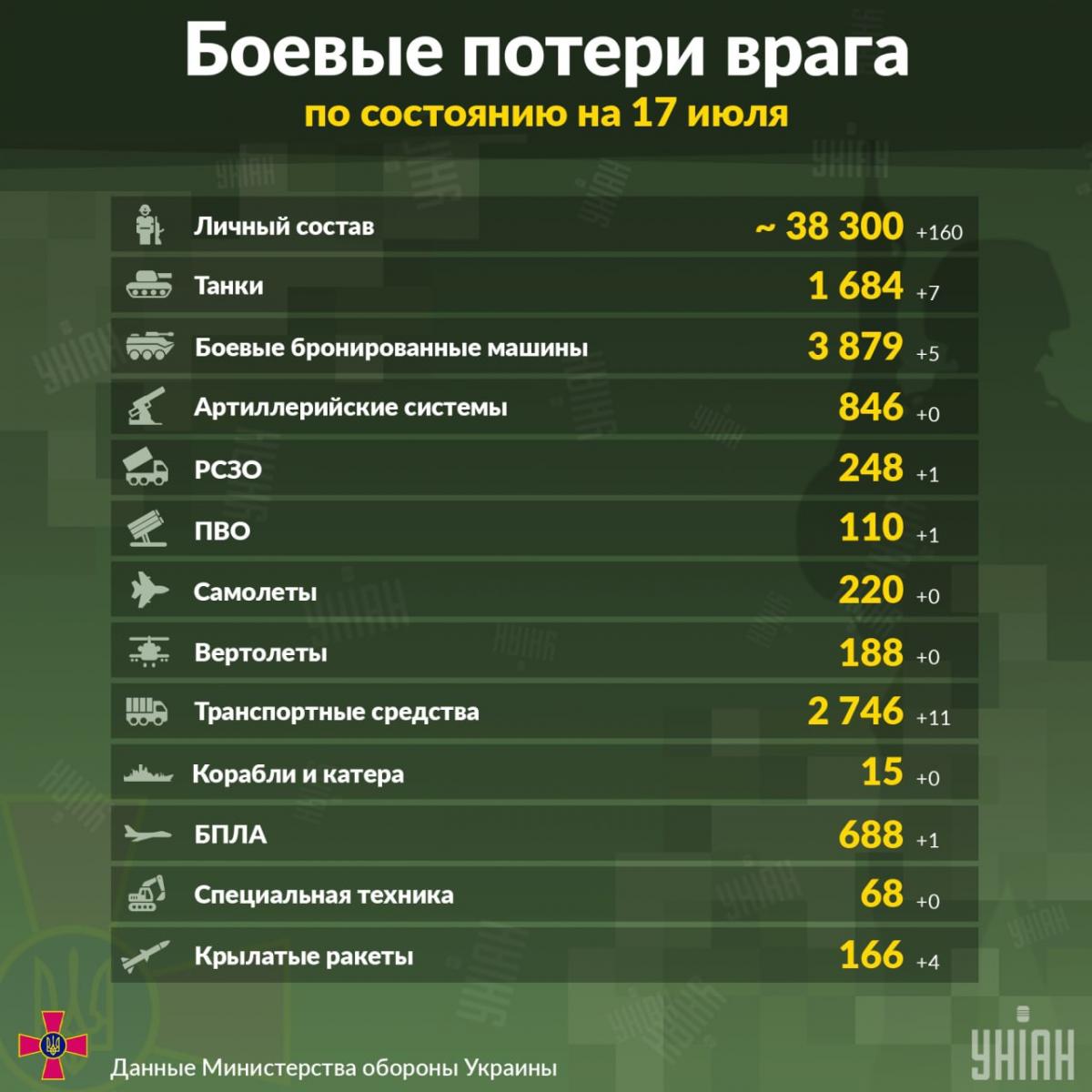 Украинские военные за сутки ликвидировали еще 160 россиян / инфографика УНИАН