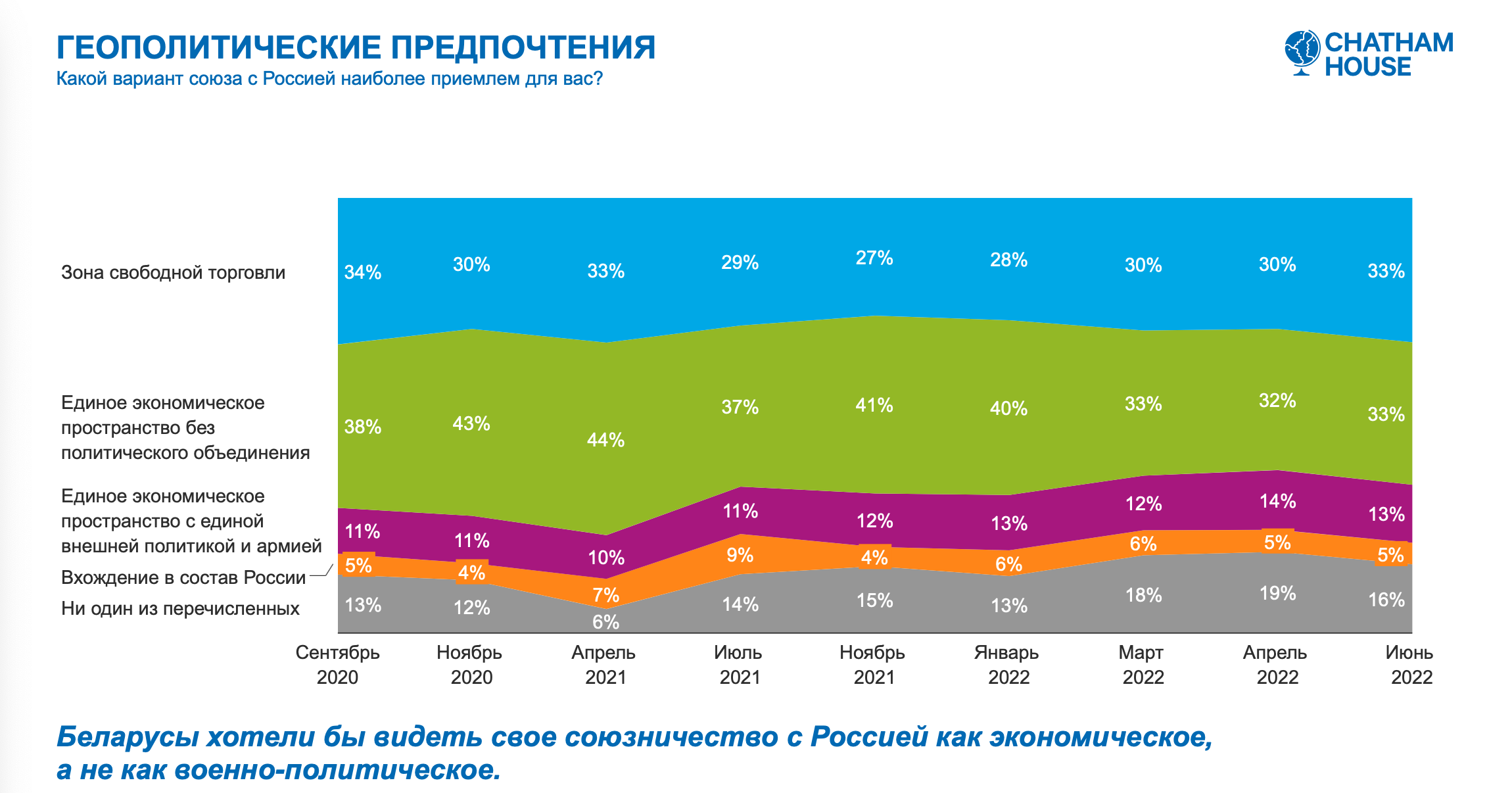 Белорусы не хотят видеть в стране ядерное оружие и российскую военную базу. Результаты нового исследования12