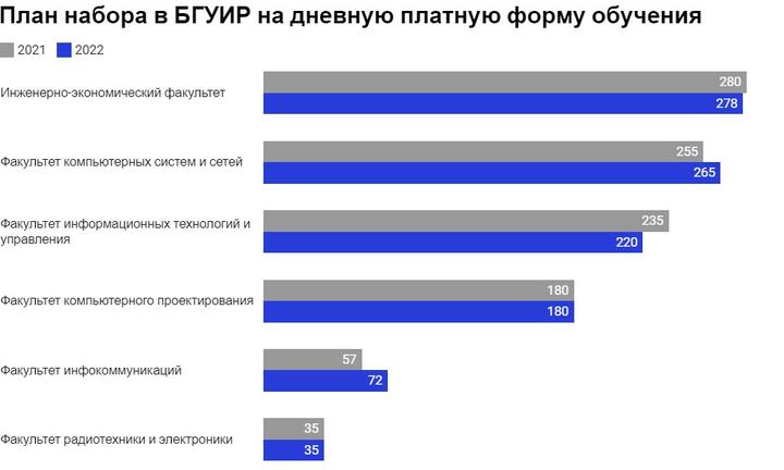 Графика: dev.by