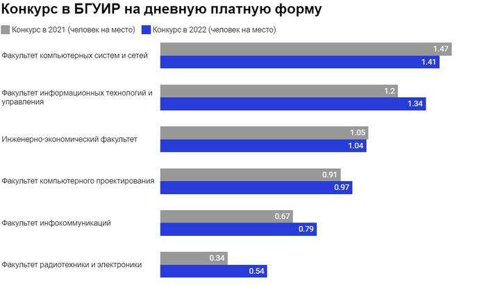 Графика: dev.by