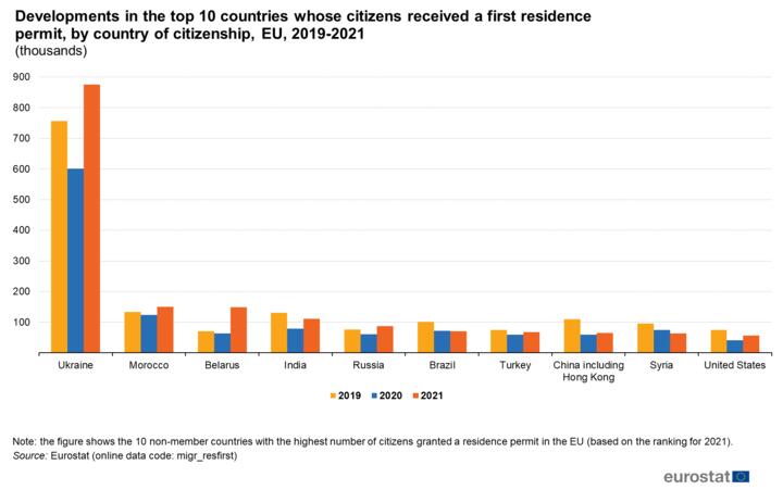 Страны, получившие больше всего первых ВНЖ в ЕС в 2021 году, и их показатели за предыдущие два года