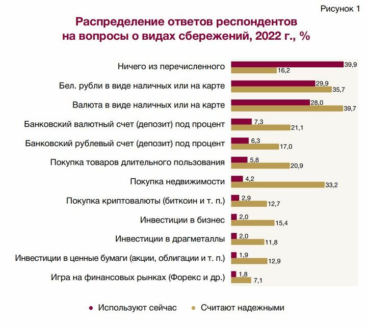 Результаты опроса. Фото: nbrb.by