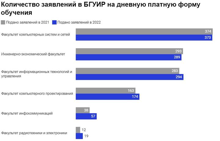 Графика: dev.by