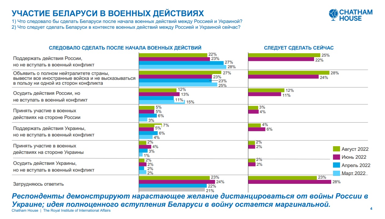 Источник: исследование Chatam House «Как изменилось отношение беларусов к войне за полгода (дата проведения: 4-21 августа 2022)»