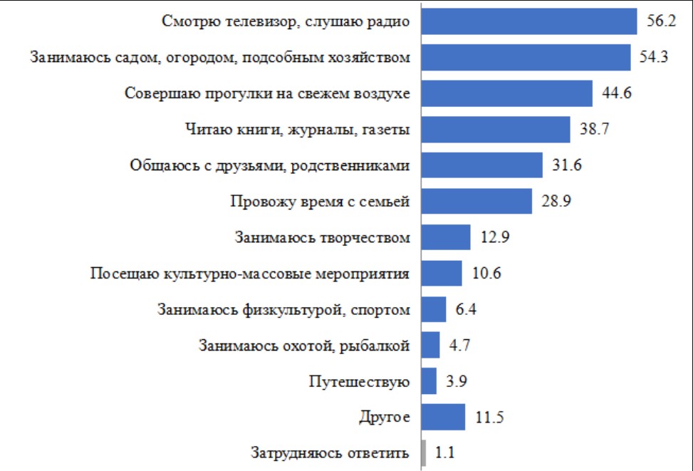 Источник: Институт социологии НАН РБ