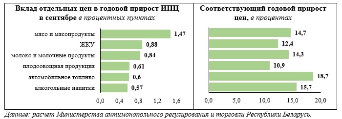 Источник: mart.gov.by