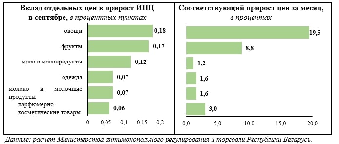 Источник: mart.gov.by