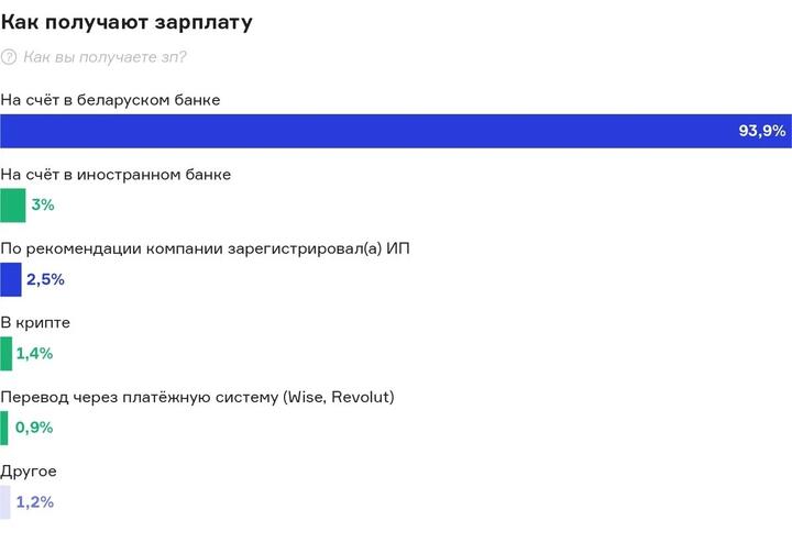 Кто он и на что надеется — портрет айтишника, который остается в Беларуси. Исследование4