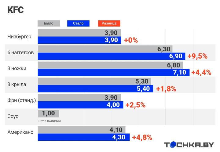 Вопреки ценовым ограничениям? Фастфуд в Беларуси все дороже и дороже3