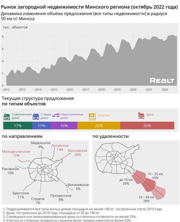 Инфографика: Realt.by