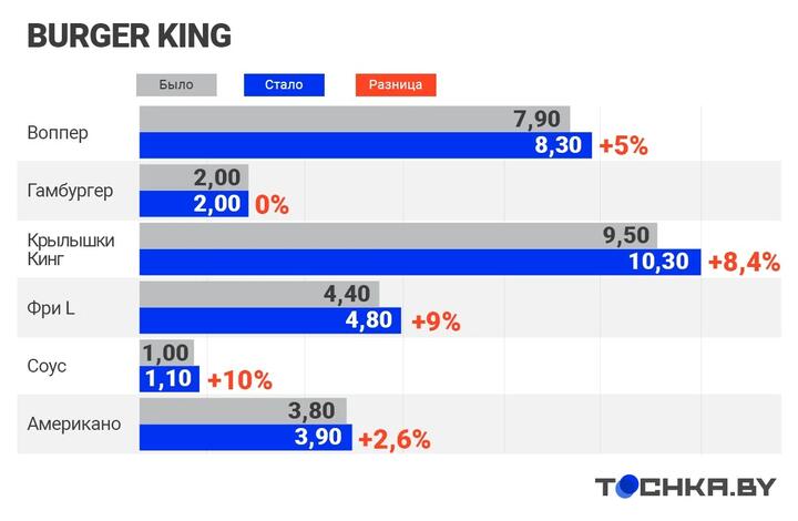 Вопреки ценовым ограничениям? Фастфуд в Беларуси все дороже и дороже2
