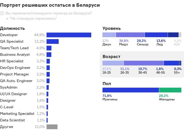 Кто он и на что надеется — портрет айтишника, который остается в Беларуси. Исследование0